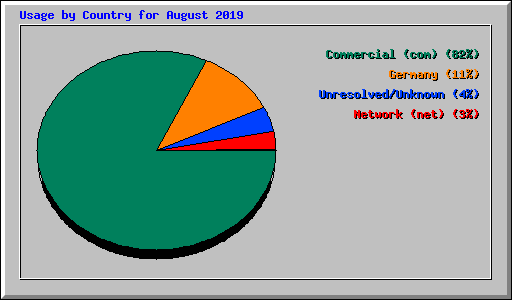 Usage by Country for August 2019