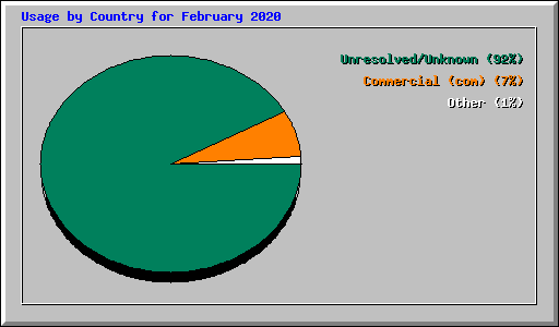 Usage by Country for February 2020