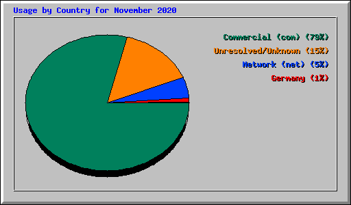 Usage by Country for November 2020