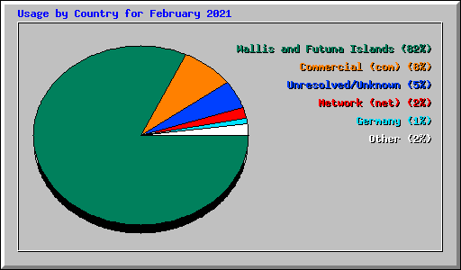 Usage by Country for February 2021