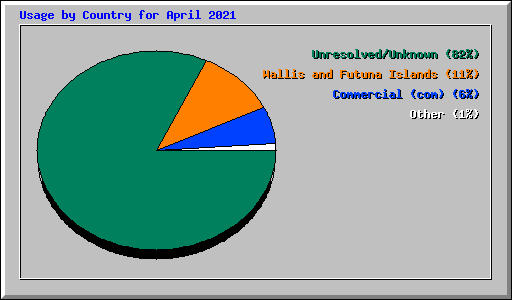 Usage by Country for April 2021