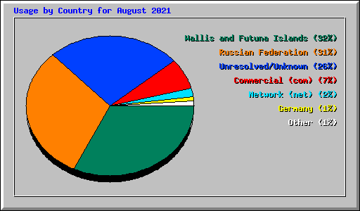 Usage by Country for August 2021