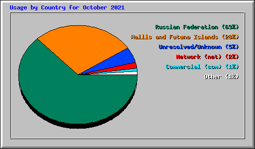 Usage by Country for October 2021