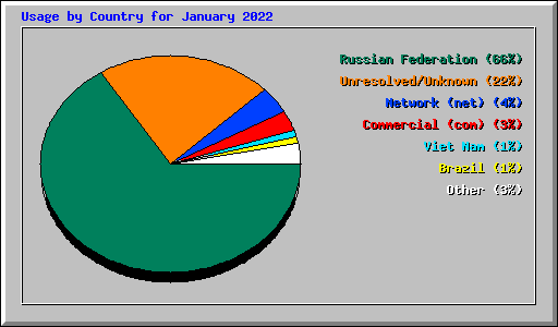 Usage by Country for January 2022