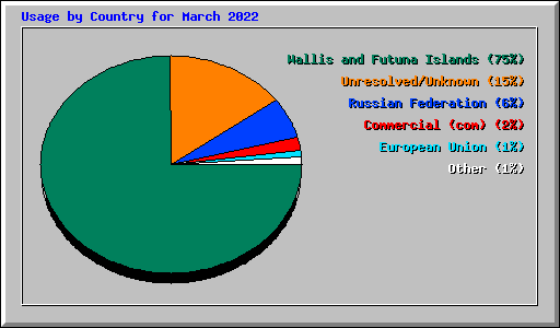 Usage by Country for March 2022