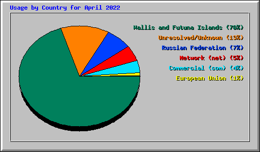 Usage by Country for April 2022