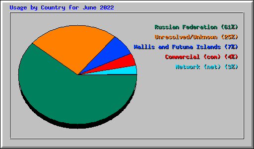 Usage by Country for June 2022