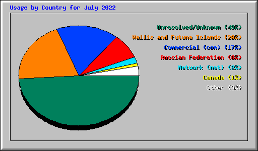 Usage by Country for July 2022