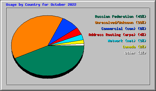 Usage by Country for October 2022