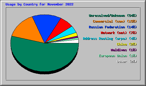 Usage by Country for November 2022