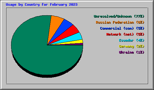 Usage by Country for February 2023