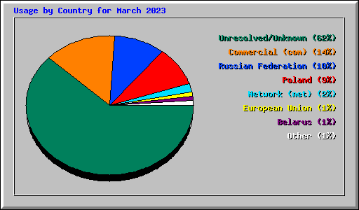 Usage by Country for March 2023