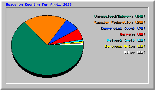 Usage by Country for April 2023