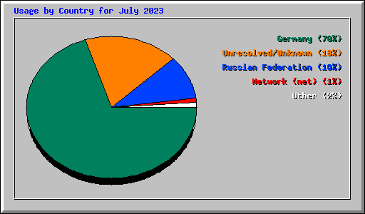 Usage by Country for July 2023