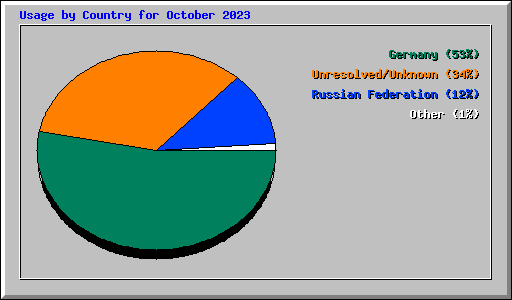 Usage by Country for October 2023