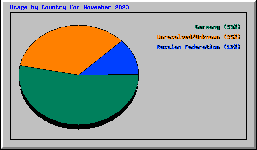 Usage by Country for November 2023