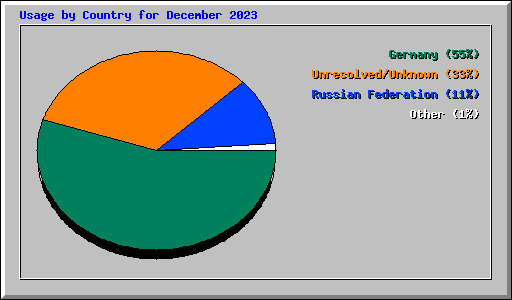 Usage by Country for December 2023