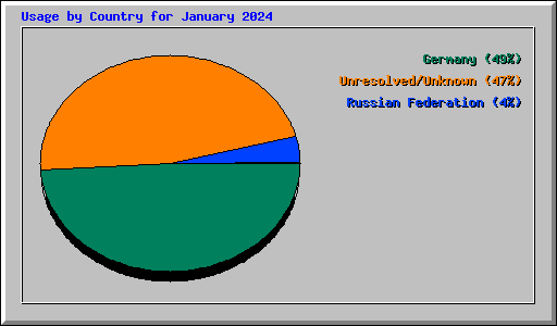 Usage by Country for January 2024