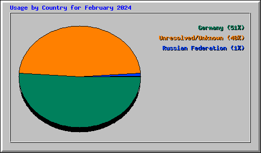 Usage by Country for February 2024