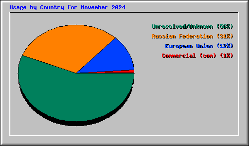 Usage by Country for November 2024