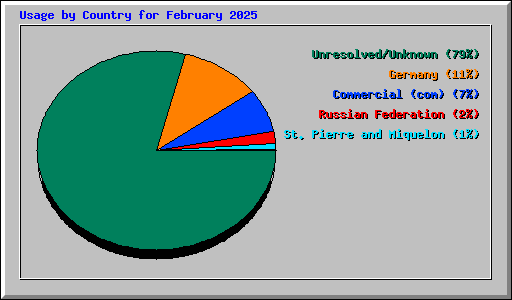 Usage by Country for February 2025
