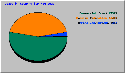 Usage by Country for May 2025