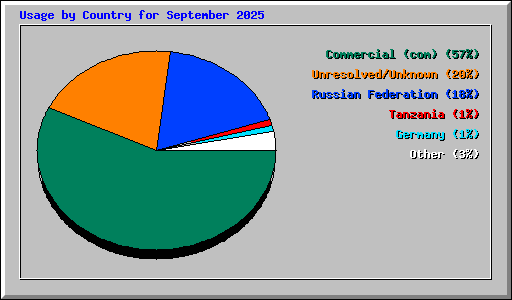 Usage by Country for September 2025