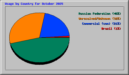 Usage by Country for October 2025