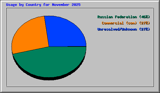 Usage by Country for November 2025