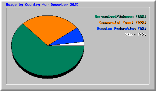 Usage by Country for December 2025