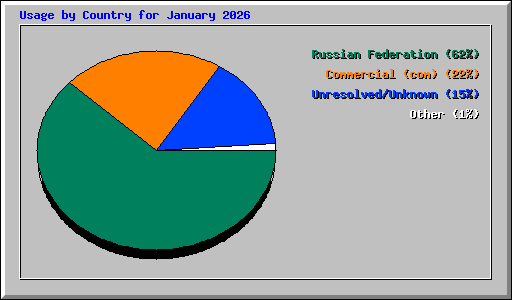 Usage by Country for January 2026
