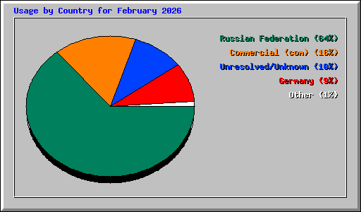 Usage by Country for February 2026