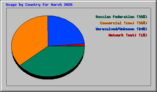 Usage by Country for March 2026