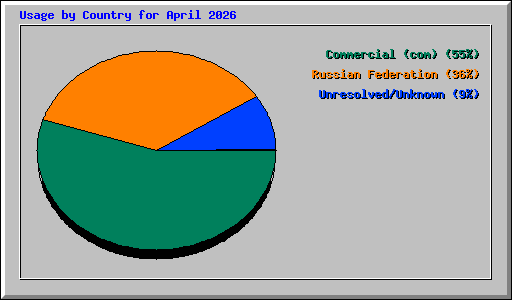 Usage by Country for April 2026