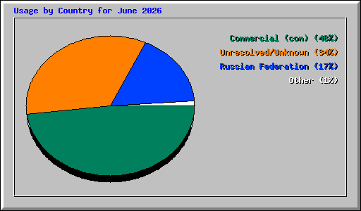 Usage by Country for June 2026