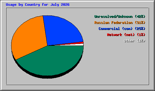 Usage by Country for July 2026