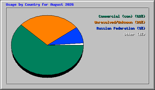 Usage by Country for August 2026