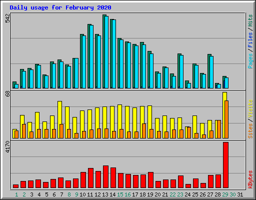 Daily usage for February 2020