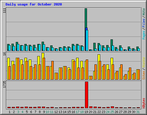 Daily usage for October 2020
