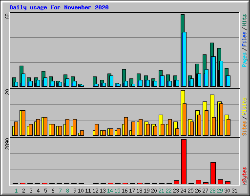 Daily usage for November 2020