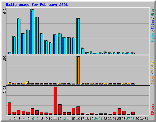 Daily usage for February 2021