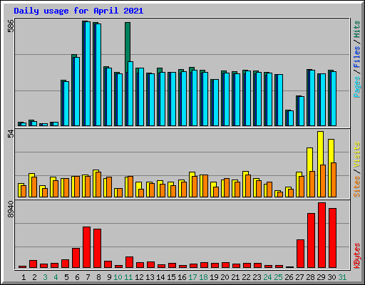 Daily usage for April 2021
