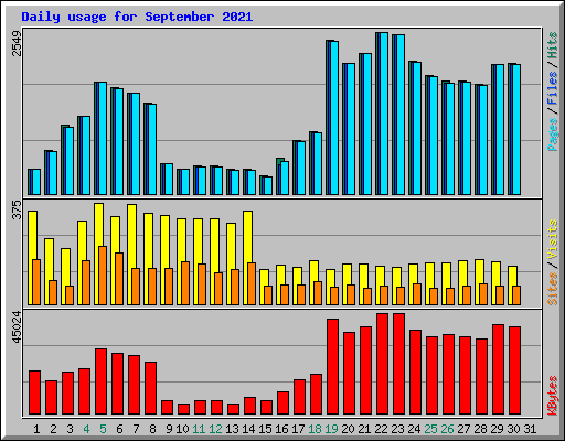 Daily usage for September 2021