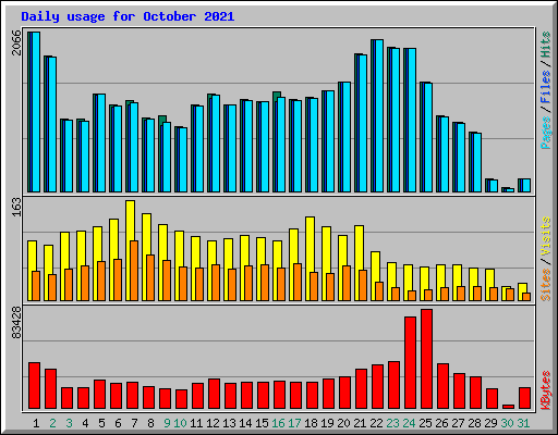 Daily usage for October 2021