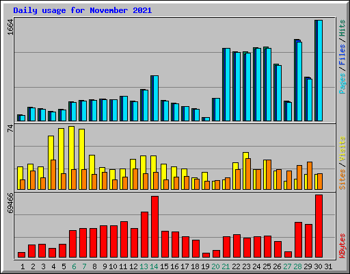 Daily usage for November 2021