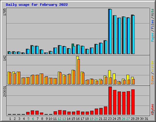 Daily usage for February 2022