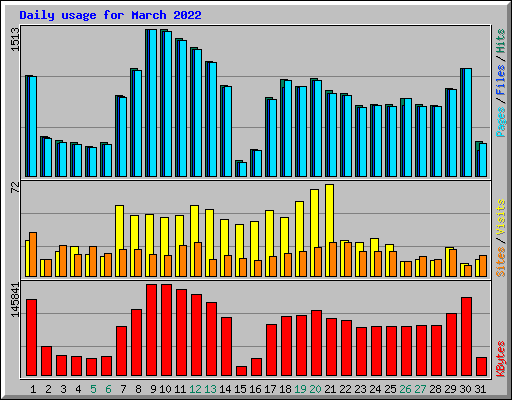 Daily usage for March 2022