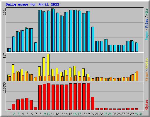 Daily usage for April 2022