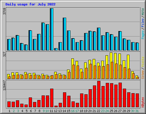 Daily usage for July 2022