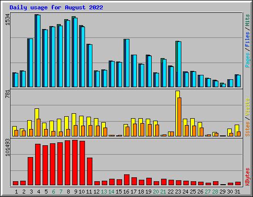 Daily usage for August 2022